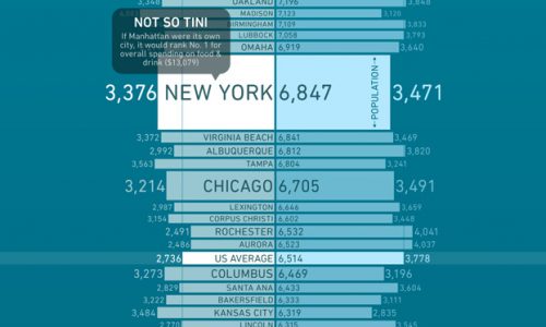 Food and Drink spending habits by City