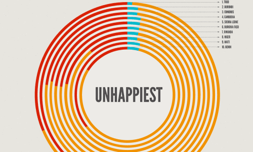 What are happiest and unhappiest countries