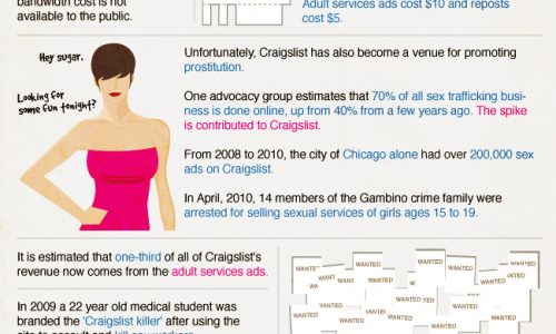 history and facts about craigslist