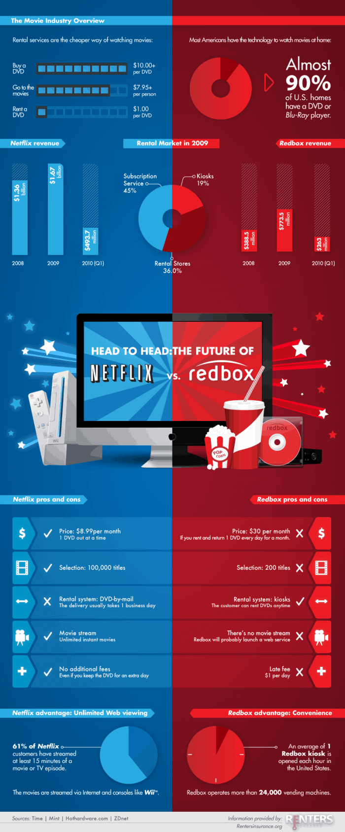 Netflix vs Redbox
