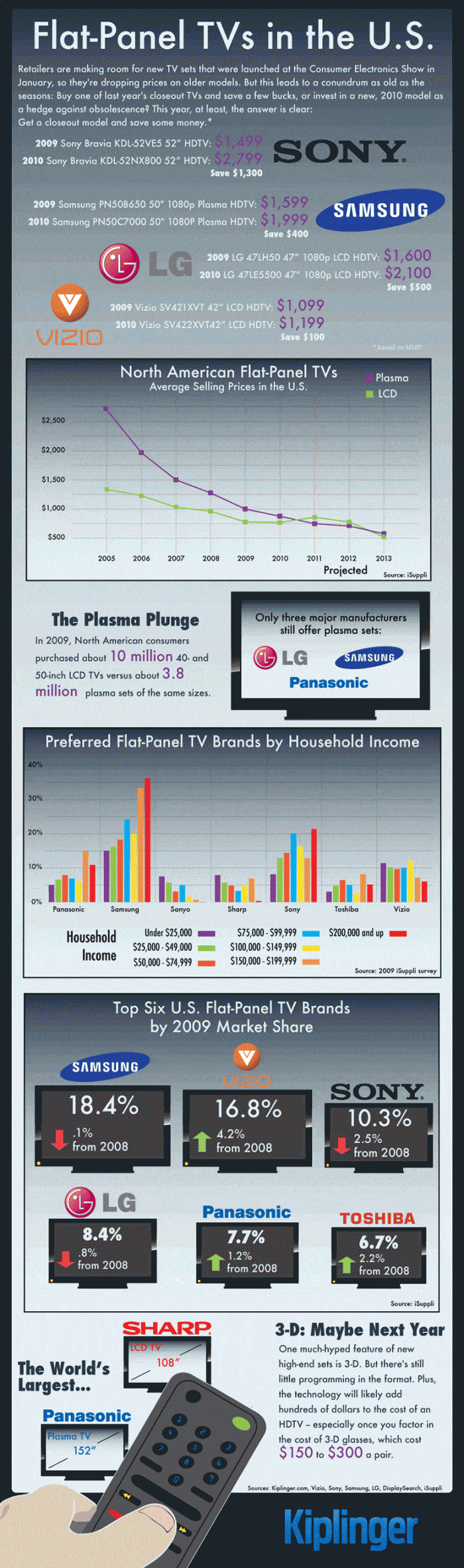 Flat-Panel TVs In The U.S