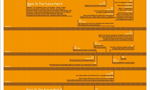 Back to the Future Timeline
