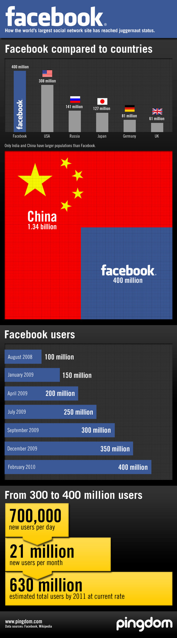 Facebook User Numbers