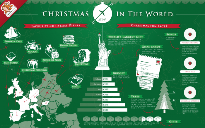 Christmas 2010 Around the World