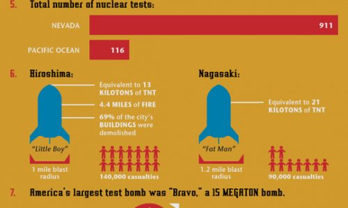 Nuclear Weapons Infographic