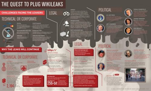 Wikileaks Infographic