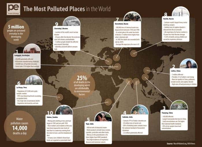 Most Polluted Places in the World Infographic