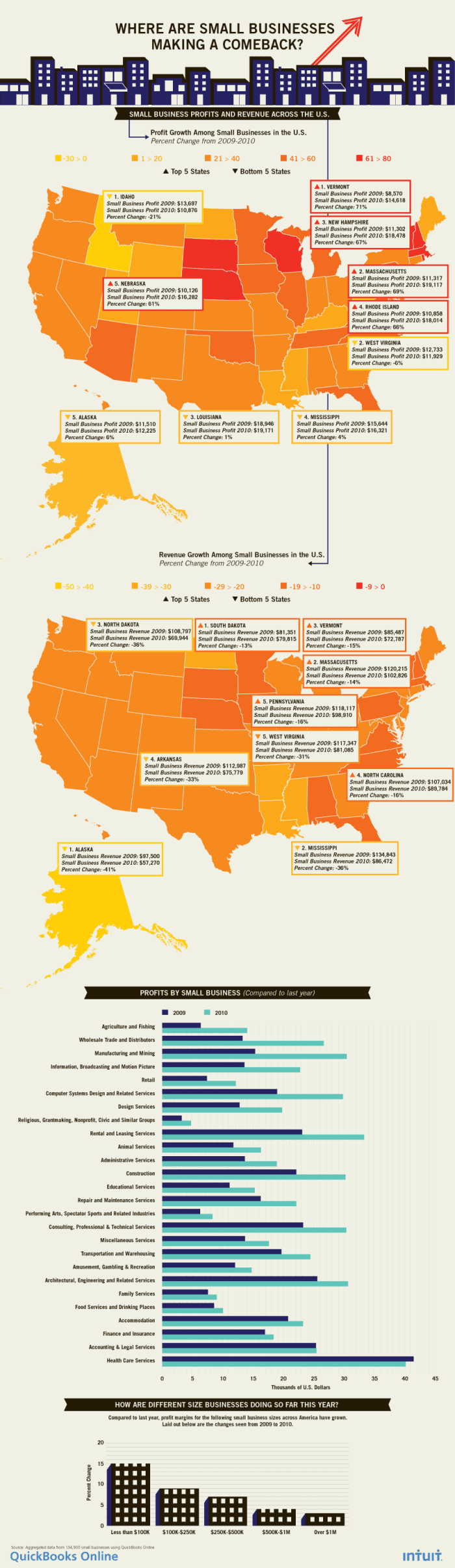 Where Small Businesses Are Thriving Infographic