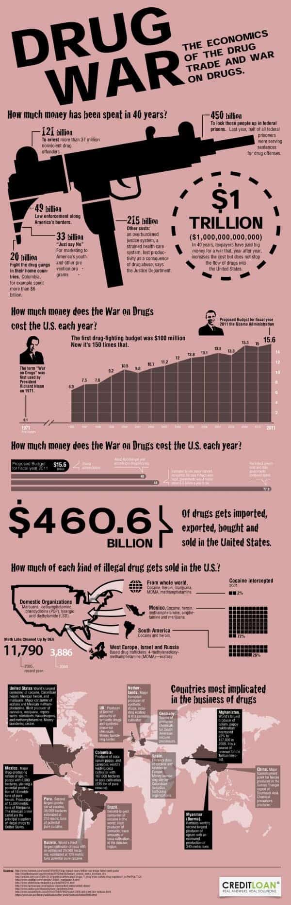 Drug War Infographic