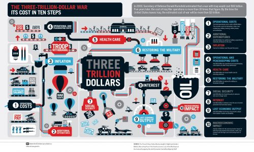 Three-Trillion-Dollar War Infographic