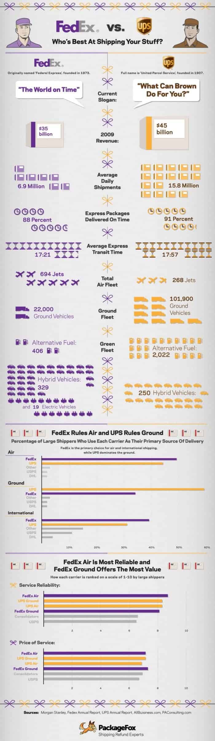 UPS vs FedEx Infographic