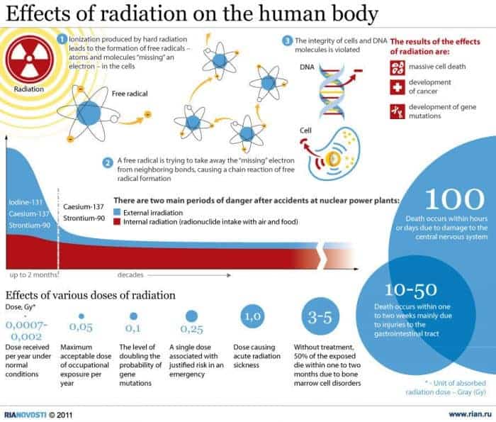 Effects of Radiation on the Human Body