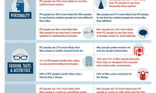 Mac People vs PC People