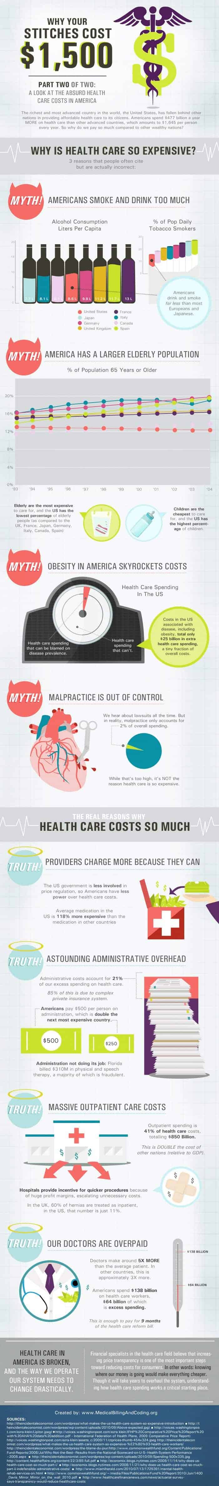 Healthcare Costs in America