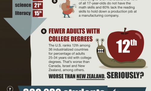 Staggering 10 Shocking U.S Education Statistics
