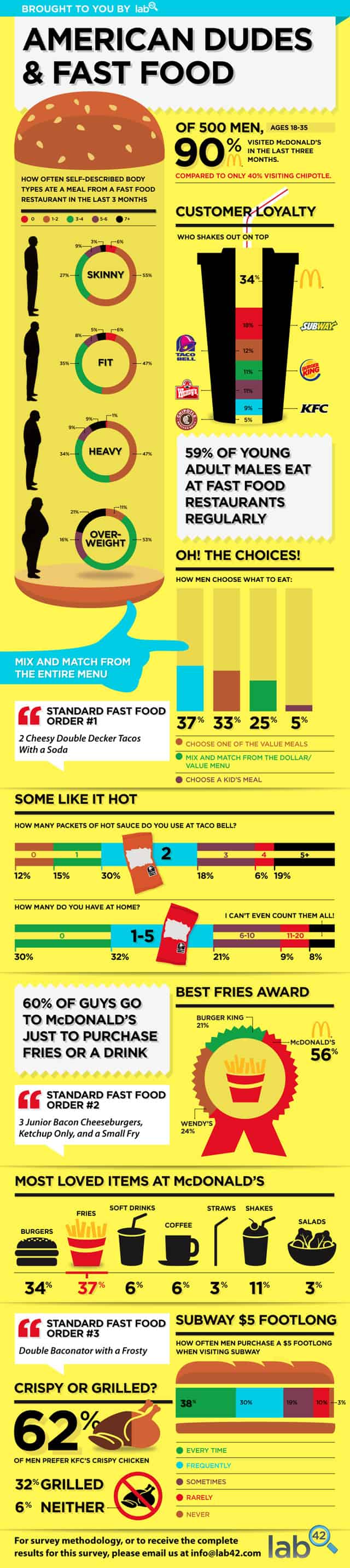 American Dudes & Fast Food Infographic