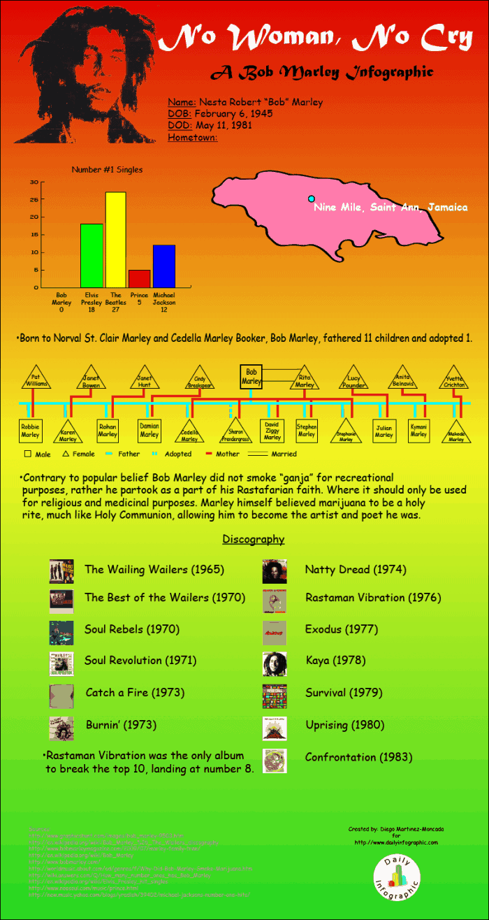 A Bob Marley Infographic