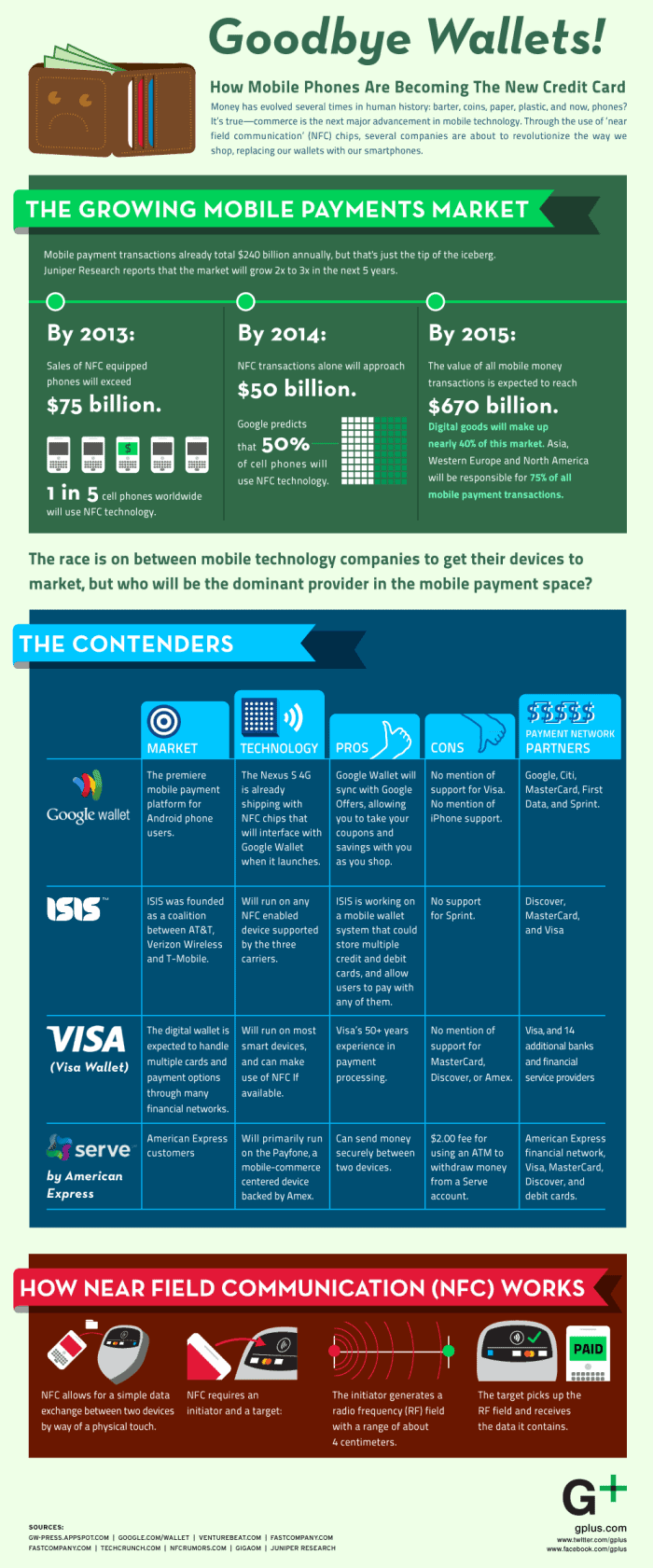 Goodbye Wallets Infographic