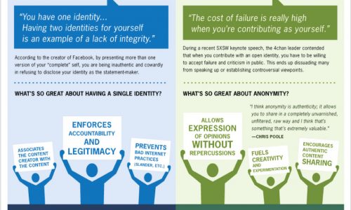 Transparency Vs Anonymity Infographic