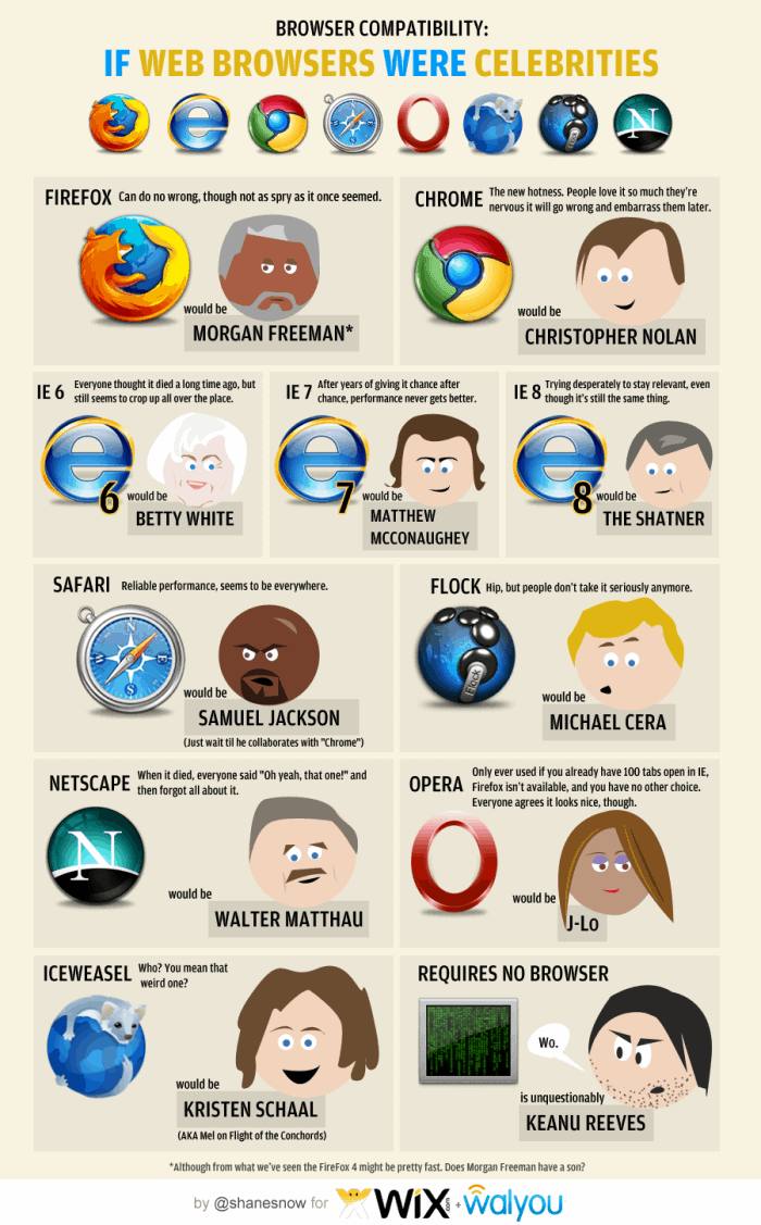 Celebrities web browsers infographic