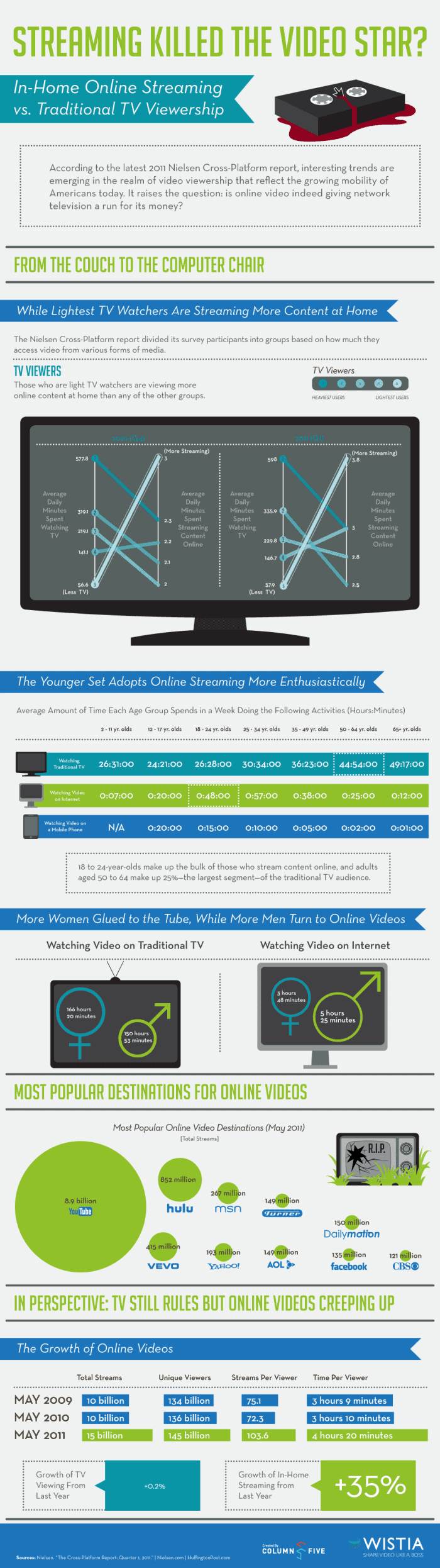 Streaming killed the video star Infographic