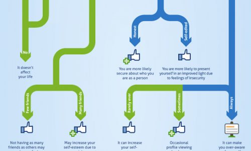 Facebook relationships infographic