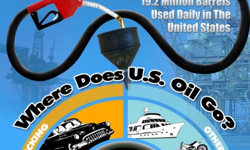 U.S. Oil Consumption