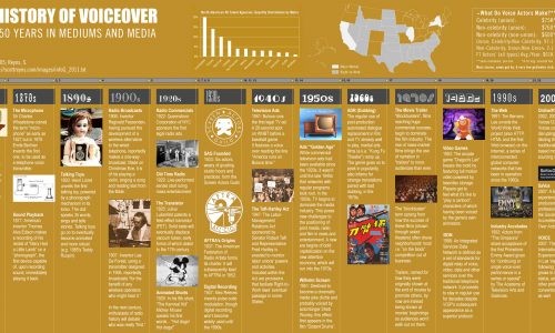 History of Voice Over