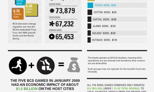 College Bowl Game Economics Infographic