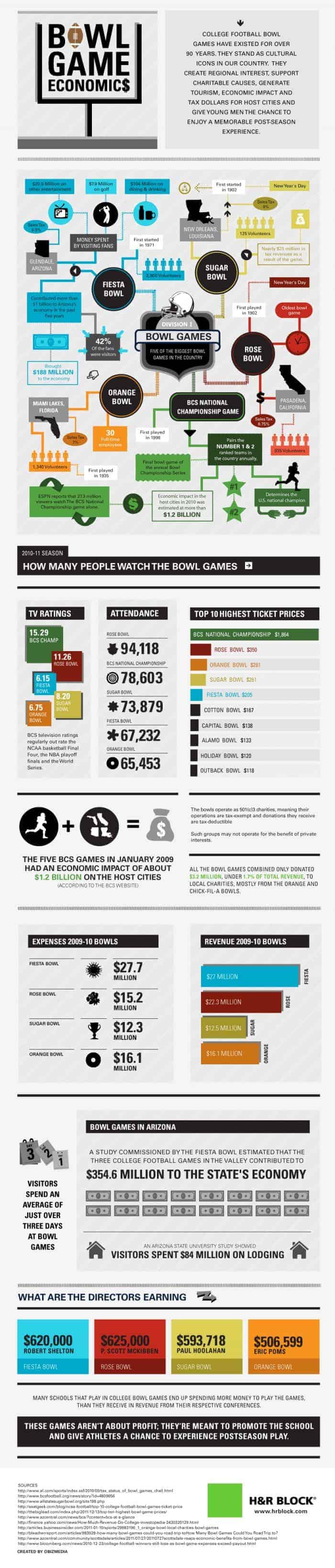 College Bowl Game Economics Infographic