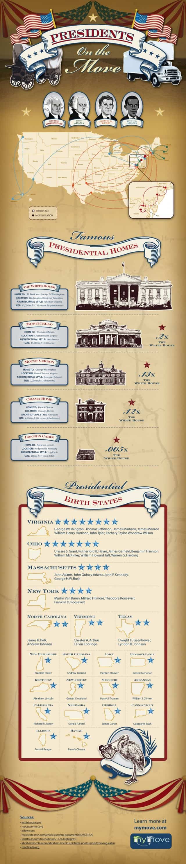 Presidents on the Move Infographic