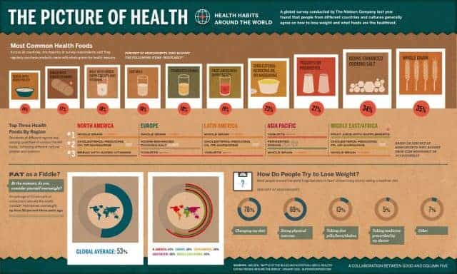 Health Habits Worldwide