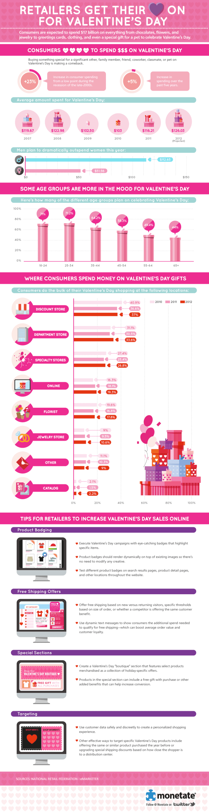 A Retailer’s Heart-On for Valentine’s Day Infographic
