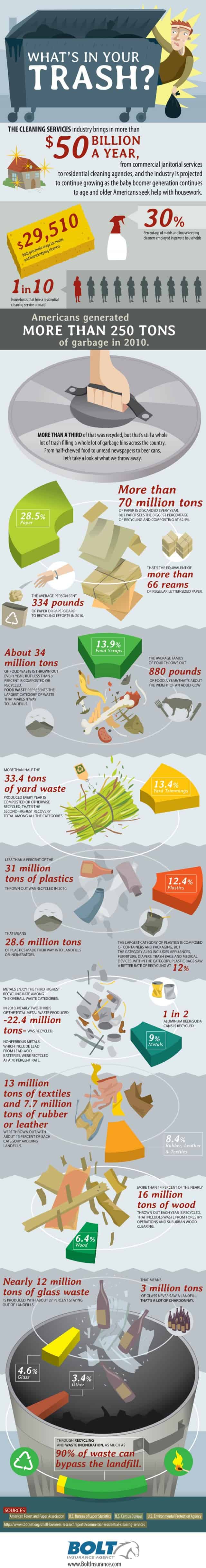 What’s In Your Trash Infographic