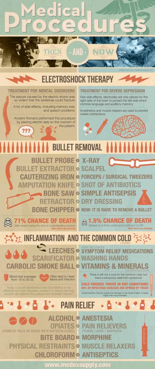 Medical Procedures Then And Now