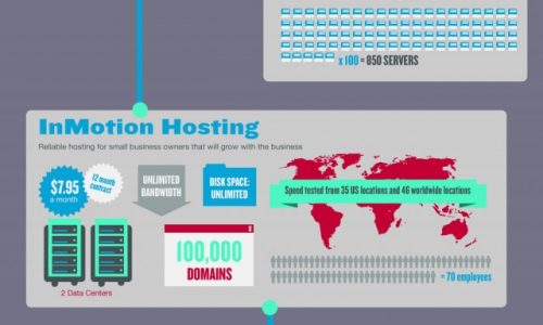 Shared Web Hosting Compared
