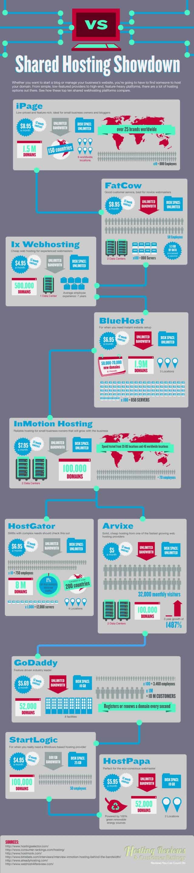 Shared Web Hosting Compared