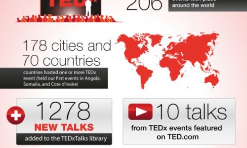 TEDx Statistics Worth Sharing