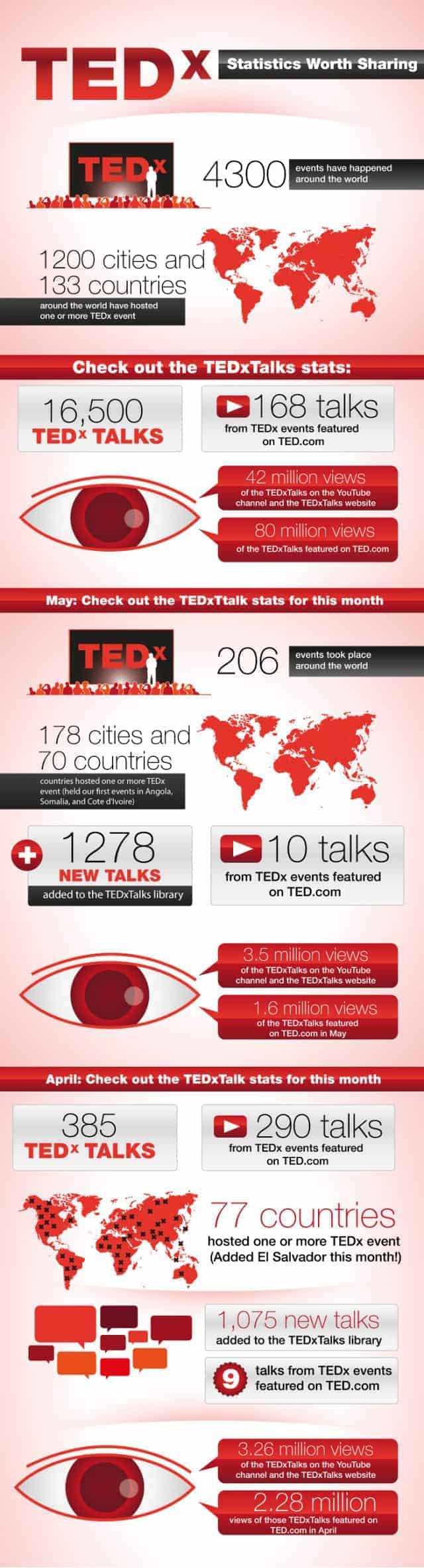 TEDx Statistics Worth Sharing