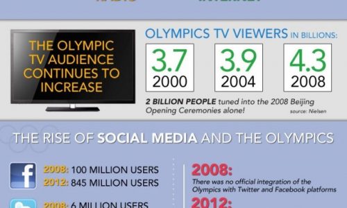 Evolution of Olympic Coverage