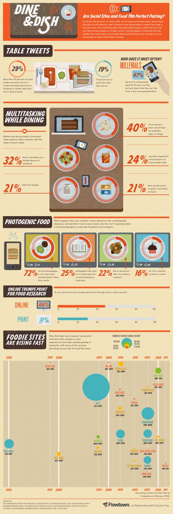Dine and Dish Infographic
