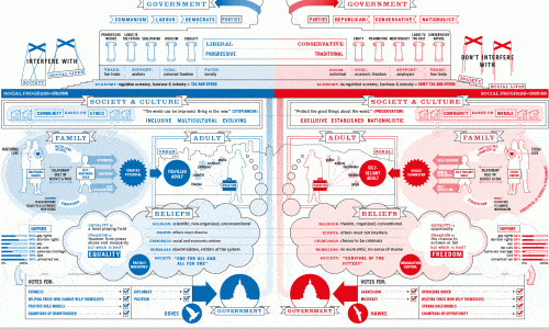 representation of democratic vs republican or Right vs. Left traditional values Infographic