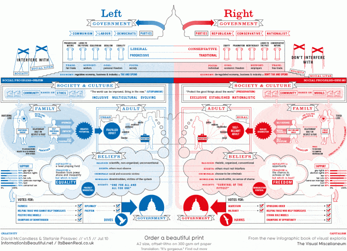 representation of democratic vs republican or Right vs. Left traditional values Infographic