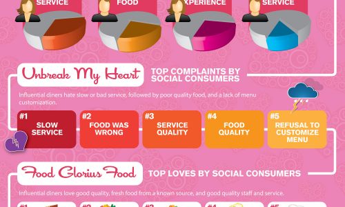 Top Restaurants With Brand Love Infographic