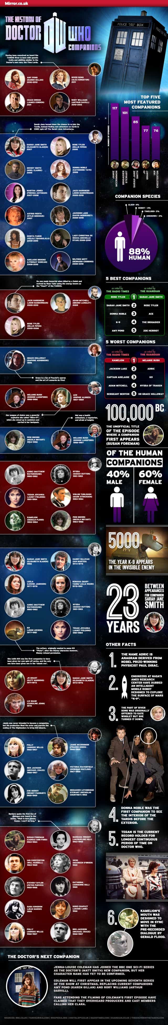 History of Doctor Who Companions