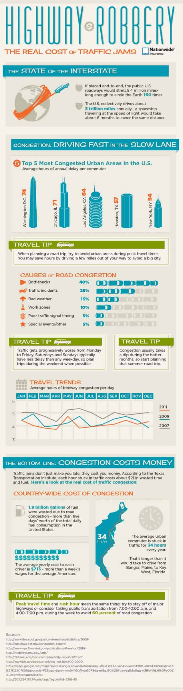 Real Cost of Traffic Jams
