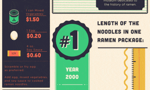 Some Facts about Ramen Noodles