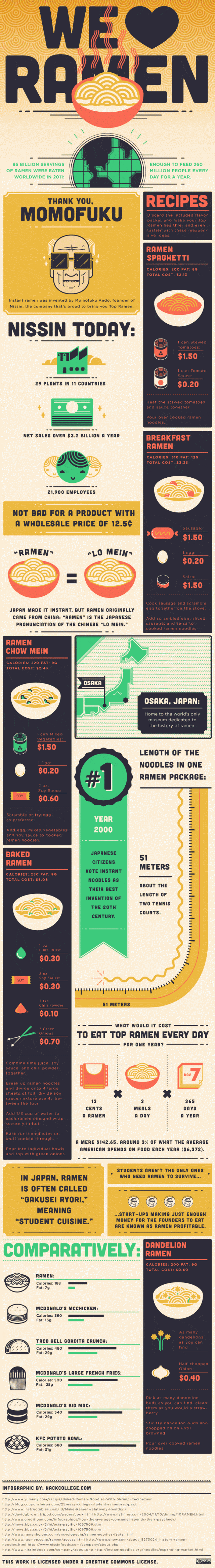 Some Facts about Ramen Noodles