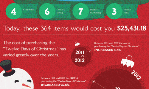 Cost of the 12 Days of Christmas