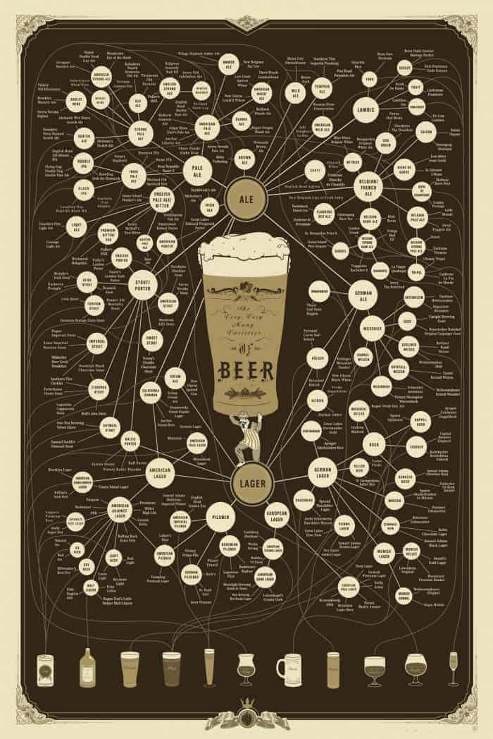 Very, Very Many Varieties of Beer